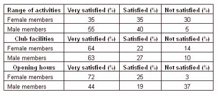 Table describing satisfaction of sports club’s members