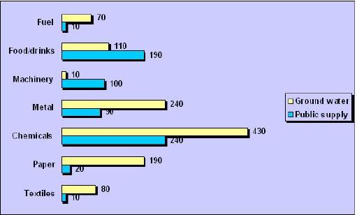 Water Use Graph