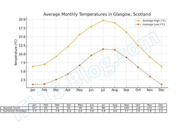 High and low temperatures in Glasgow, plus rainfall and sunshine data