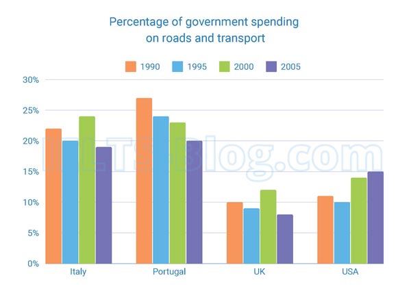 IELTS Writing Task 1 government spending on roads and transport in four countries