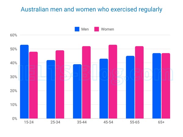 IELTS Writing Task 1 Australian men and women of different ages who exercised regularly in 2010