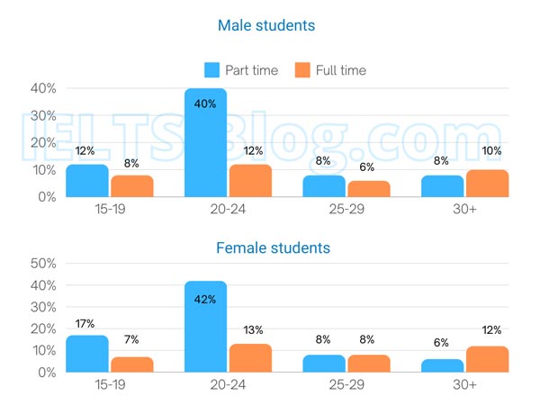 IELTS Writing Task 1 male and female students studying part time and full time