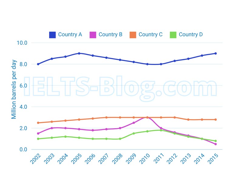 Oil consumption of 4 countries from 2002 to 2015