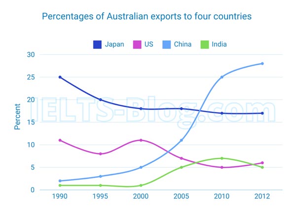 Percentages of Australian exports to four countries