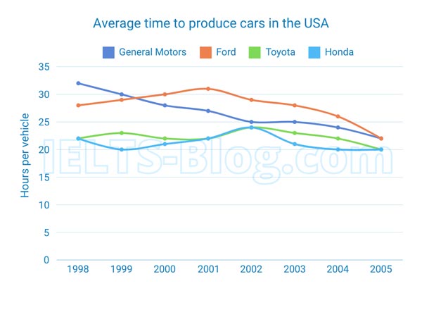 IELTS Writing Task 1 average time it takes car manufacturers to produce vehicles