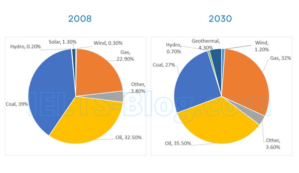 IELTS Writing Task 1 energy sources in Australia in 2008 and 2030