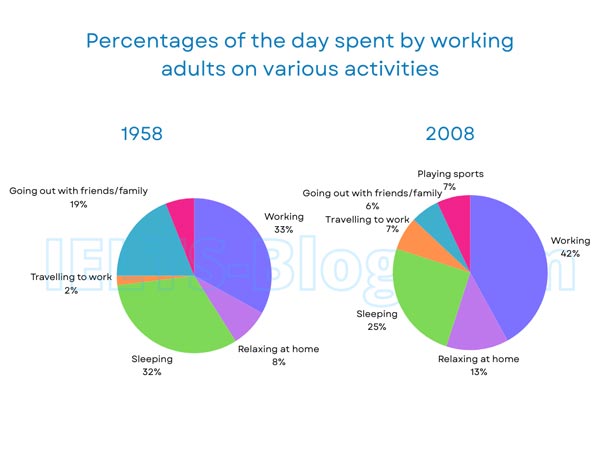 IELTS Writing Task 1 percentages of the day adults spent on activities