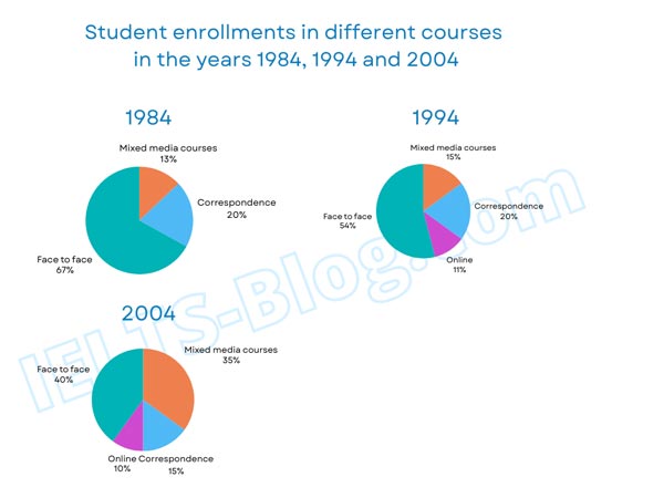 IELTS Writing Task 1 student enrollments in different courses