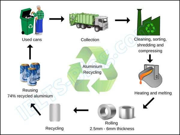 IELTS Writing Task 1 process of recycling aluminium cans