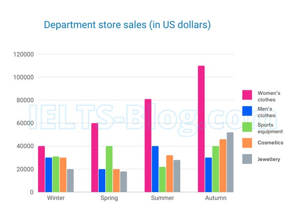 IELTS Writing Task 1 sales of 5 types of items in four different seasons in a US department store in 2011