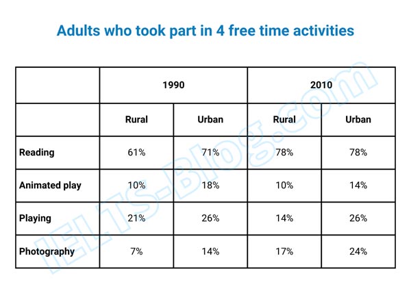 Percentages of adults living in rural and urban areas who took part in 4 different free time activities