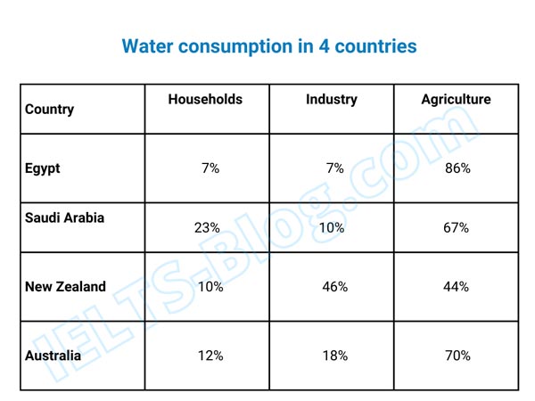 IELTS Writing Task 1 water consumption percentages in four countries