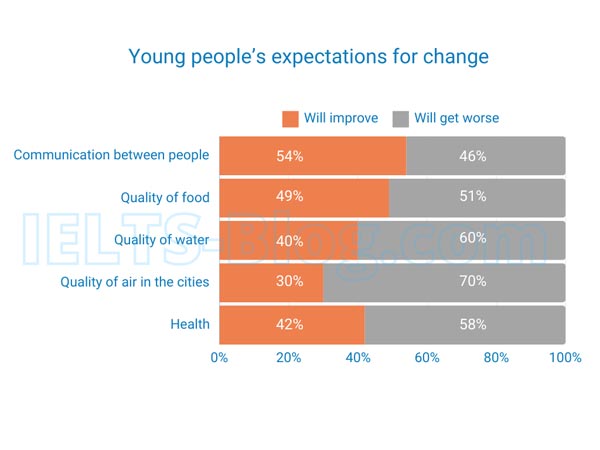 IELTS Writing Task 1 young people's expectations for change