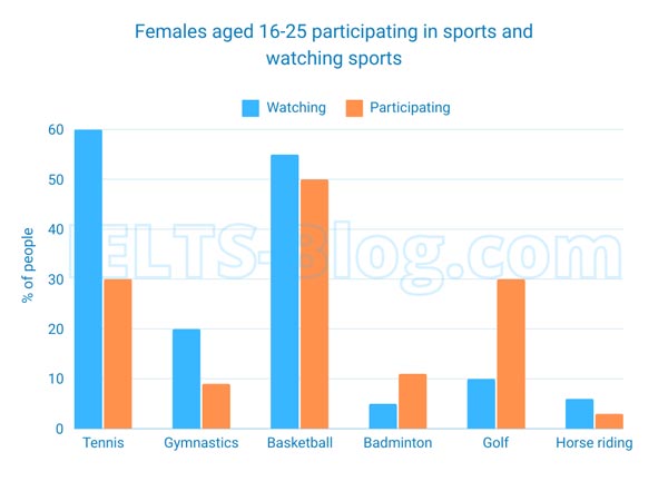 IELTS Writing Task 1 percentage of females aged 16-25 in a particular country who participated in or watched sports