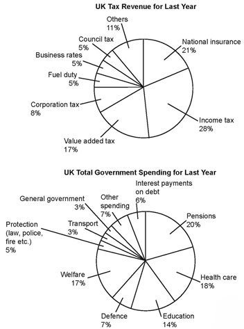 Two pie charts describing UK tax revenue and government spending (from IELTS High Scorer's Choice series, Academic Set 2 book)