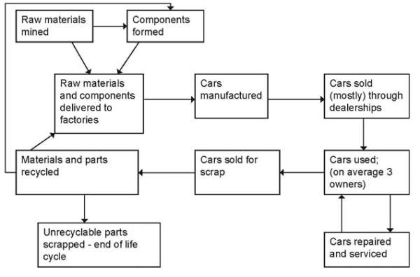 Process Diagram of the Product Life-cycle of the Car